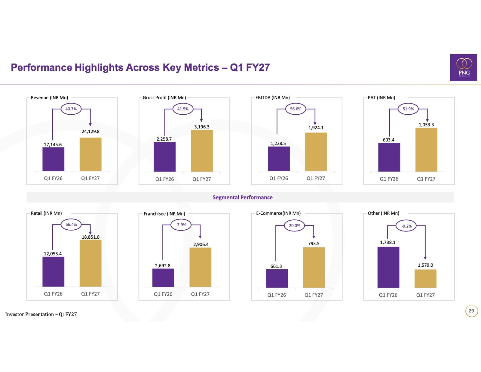 PNG Jewellers Q1 FY27
