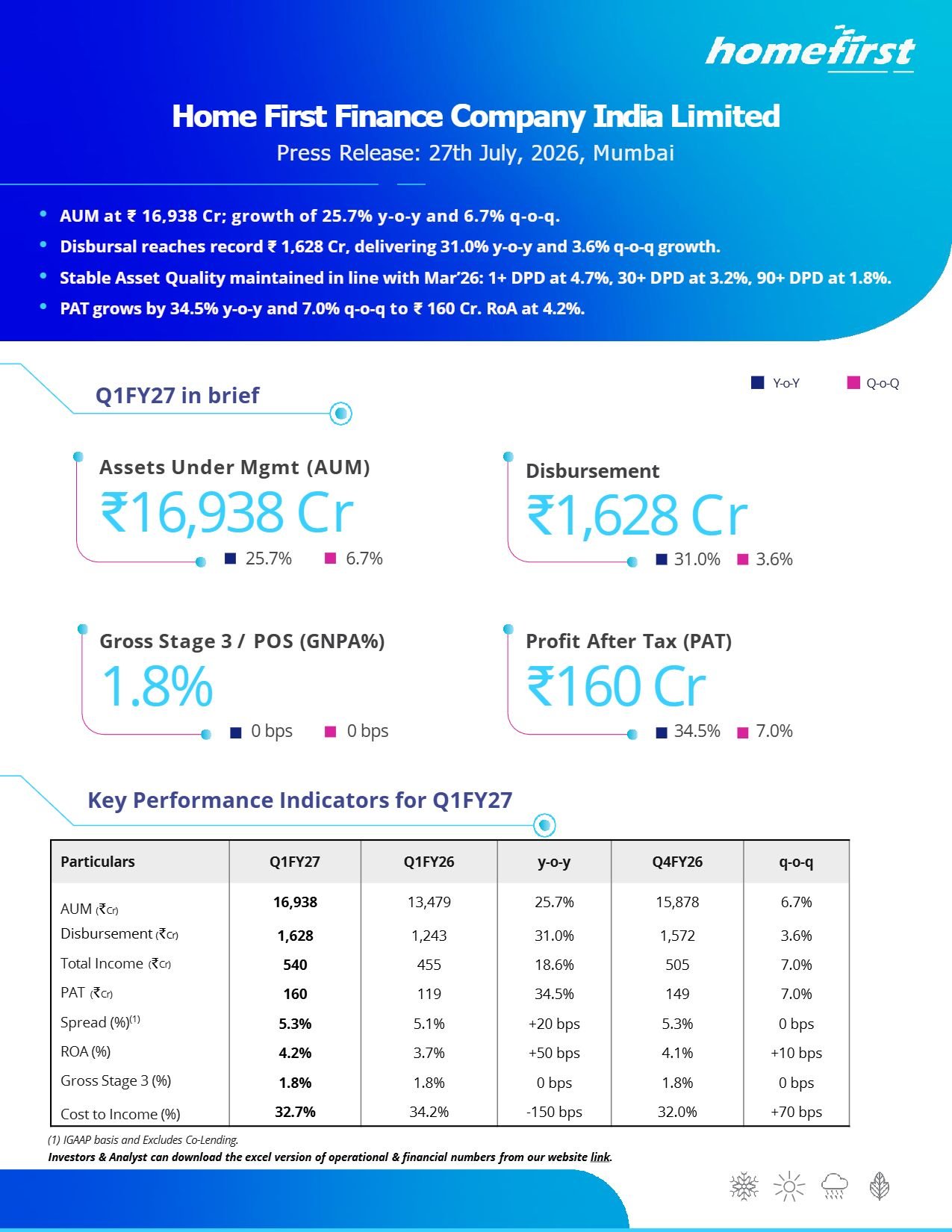 Home First Finance Q1 FY27 Results