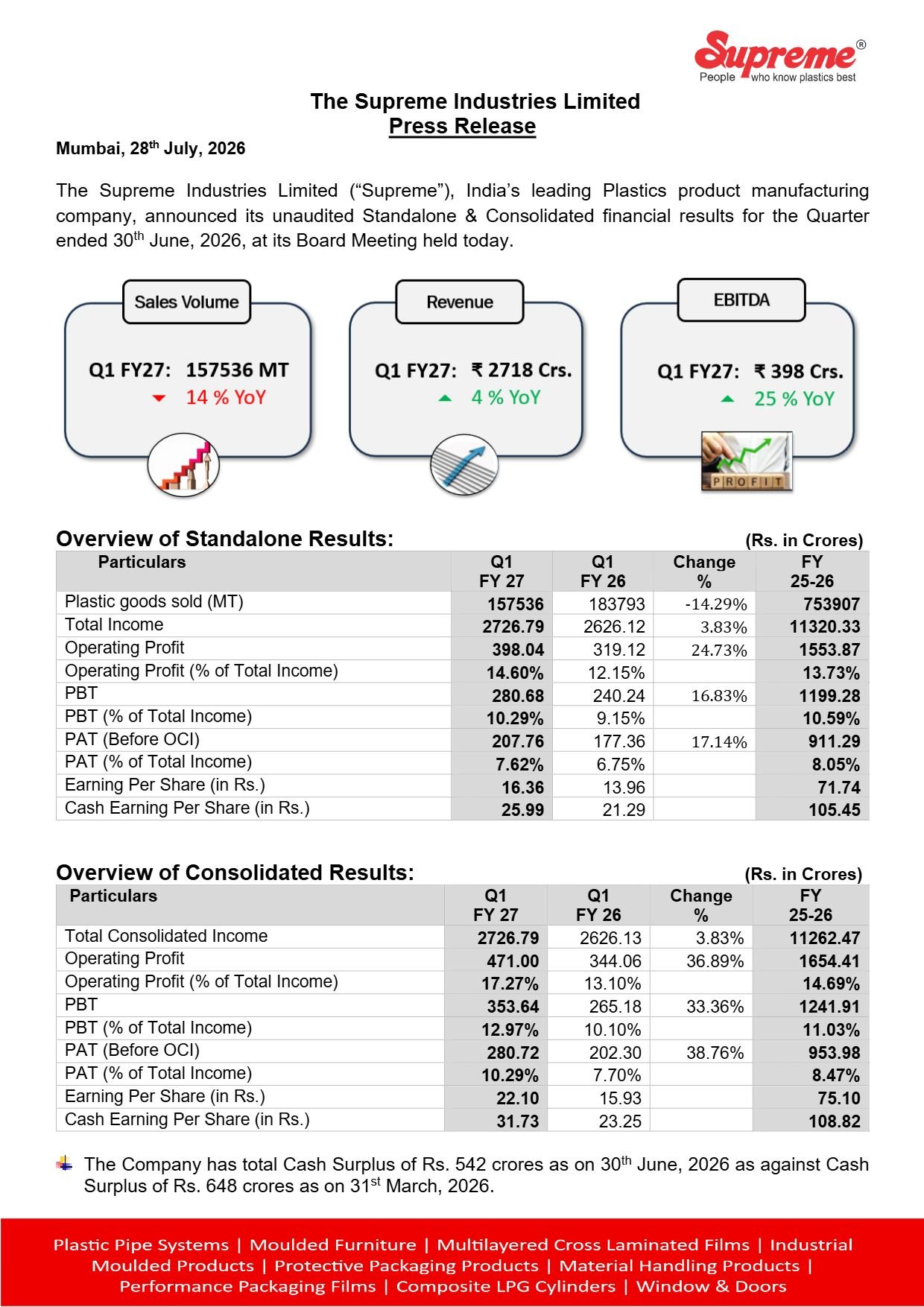 Supreme Industries Q1 Results