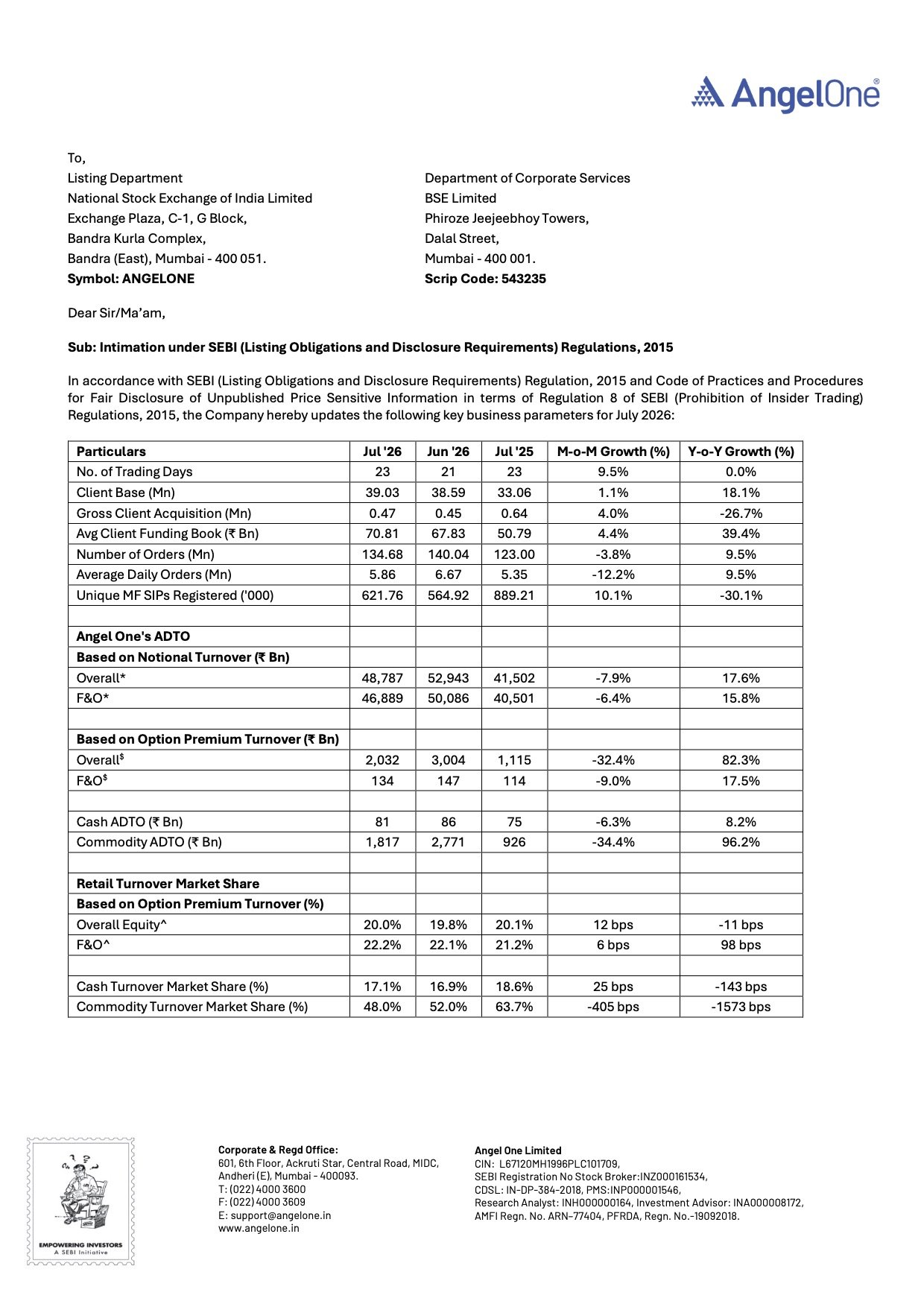 Angel One July 2026 Business Update: Client Base Crosses 39 Million, Funding Book Hits Record High Angel One July 2026 Business Update