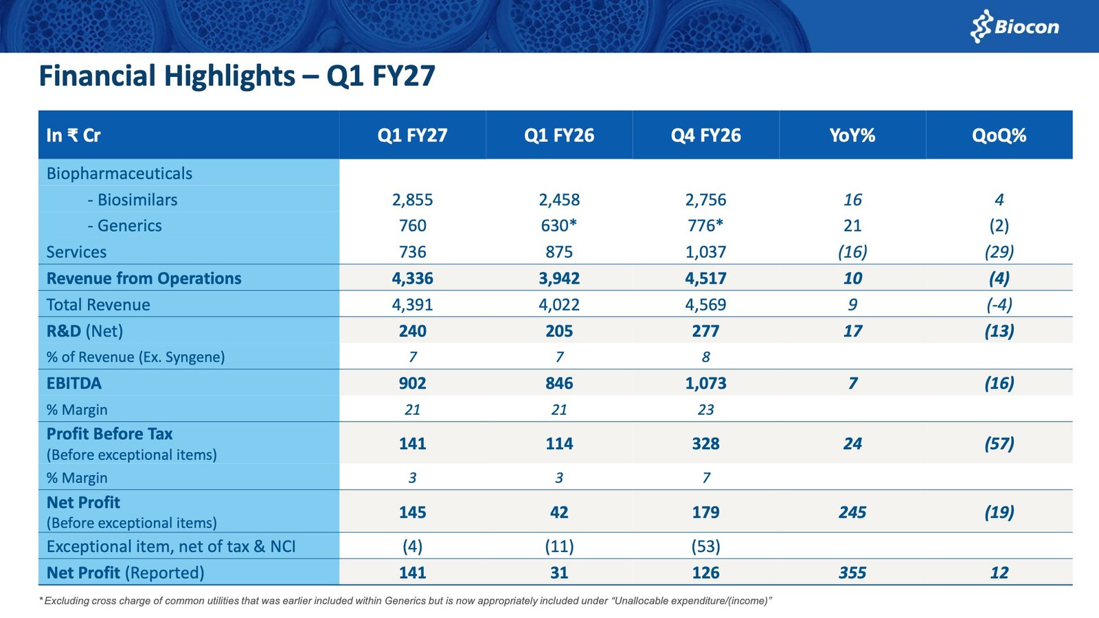 Biocon Q1 FY27 Earnings Call: Net Profit Surges 355%, Biosimilars Drive Growth Across Global Markets Biocon Q1 FY27 Earnings Call