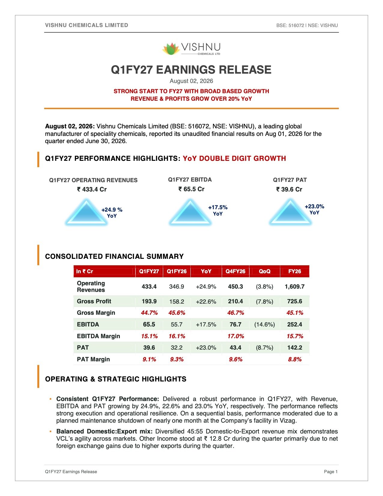 Vishnu Chemicals Q1 FY27 Results: Revenue Grows 25% as PAT Rises 23% on Strong Specialty Chemicals Demand Vishnu Chemicals Q1 FY27 Results
