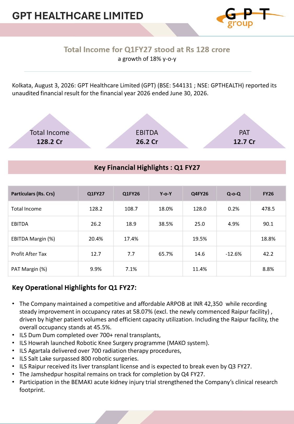 GPT Healthcare Q1 FY27 Results: Total Income Up 18% YoY to ₹128 Crore; PAT Up 65.7% GPT Healthcare