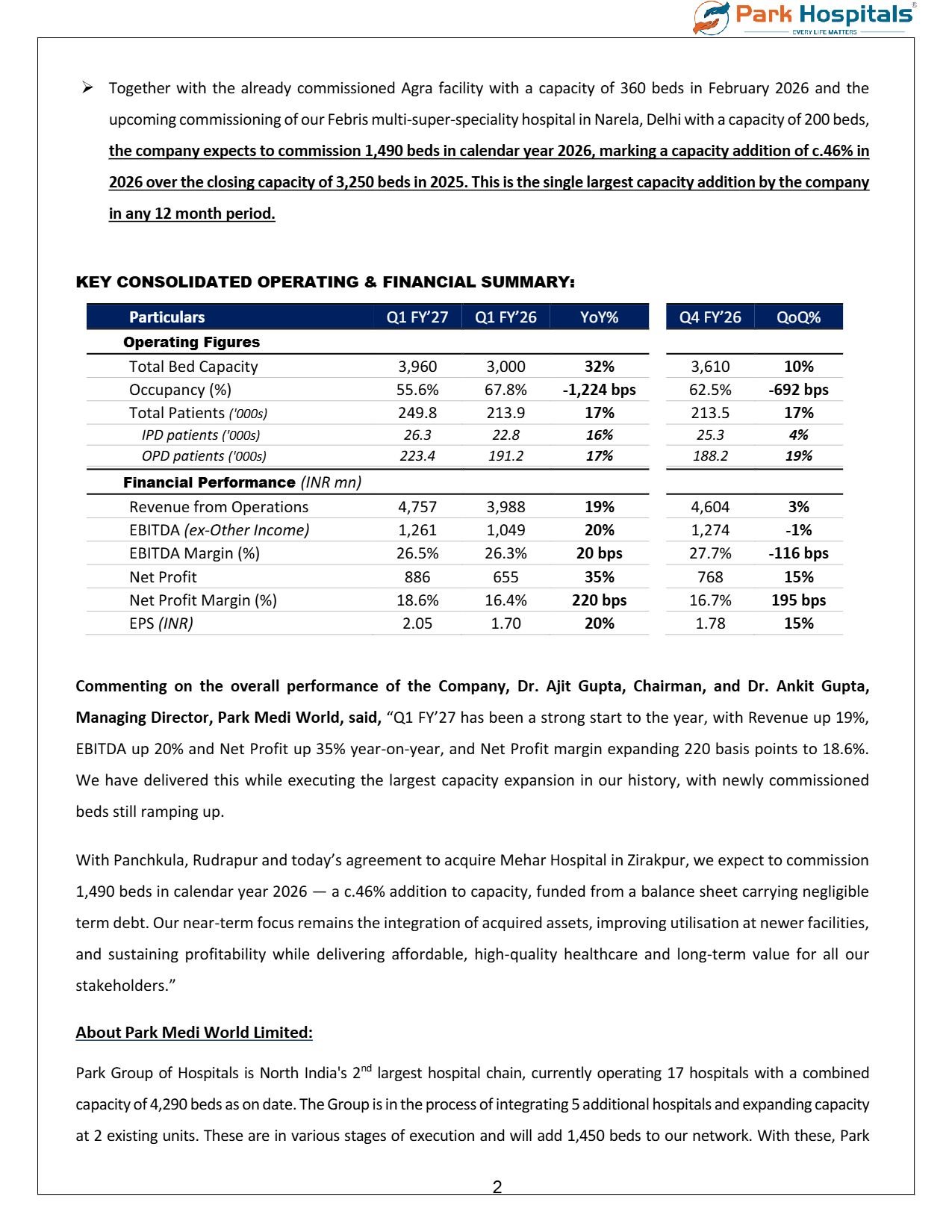 Park Medi World Q1 FY27 Results: Net Profit Surges 35% YoY to ₹88.6 Crore Park Medi